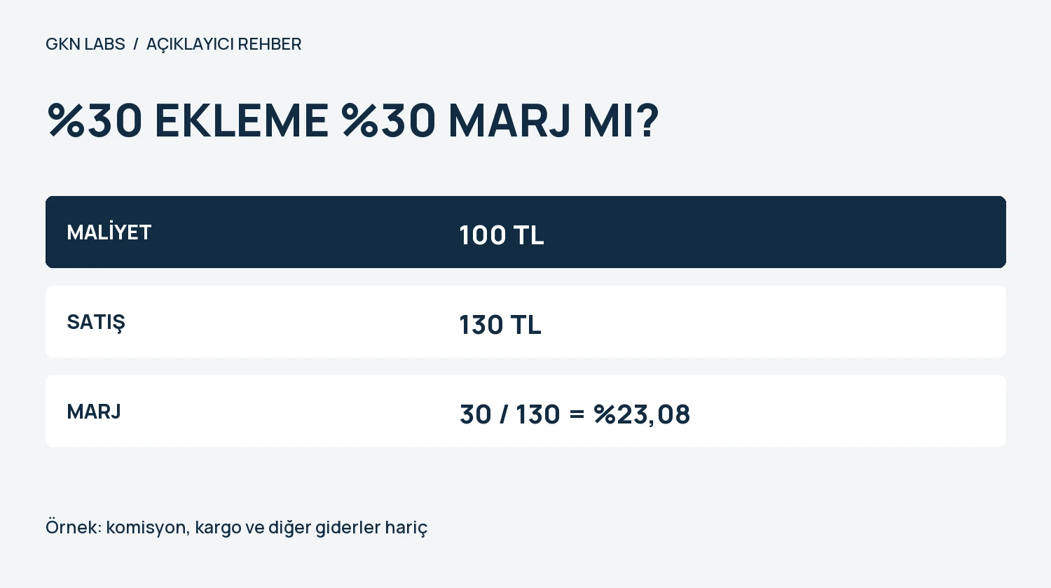 %30 EKLEME %30 MARJ MI?. MALİYET: 100 TL. SATIŞ: 130 TL. MARJ: 30 / 130 = %23,08. Örnek: komisyon, kargo ve diğer giderler hariç