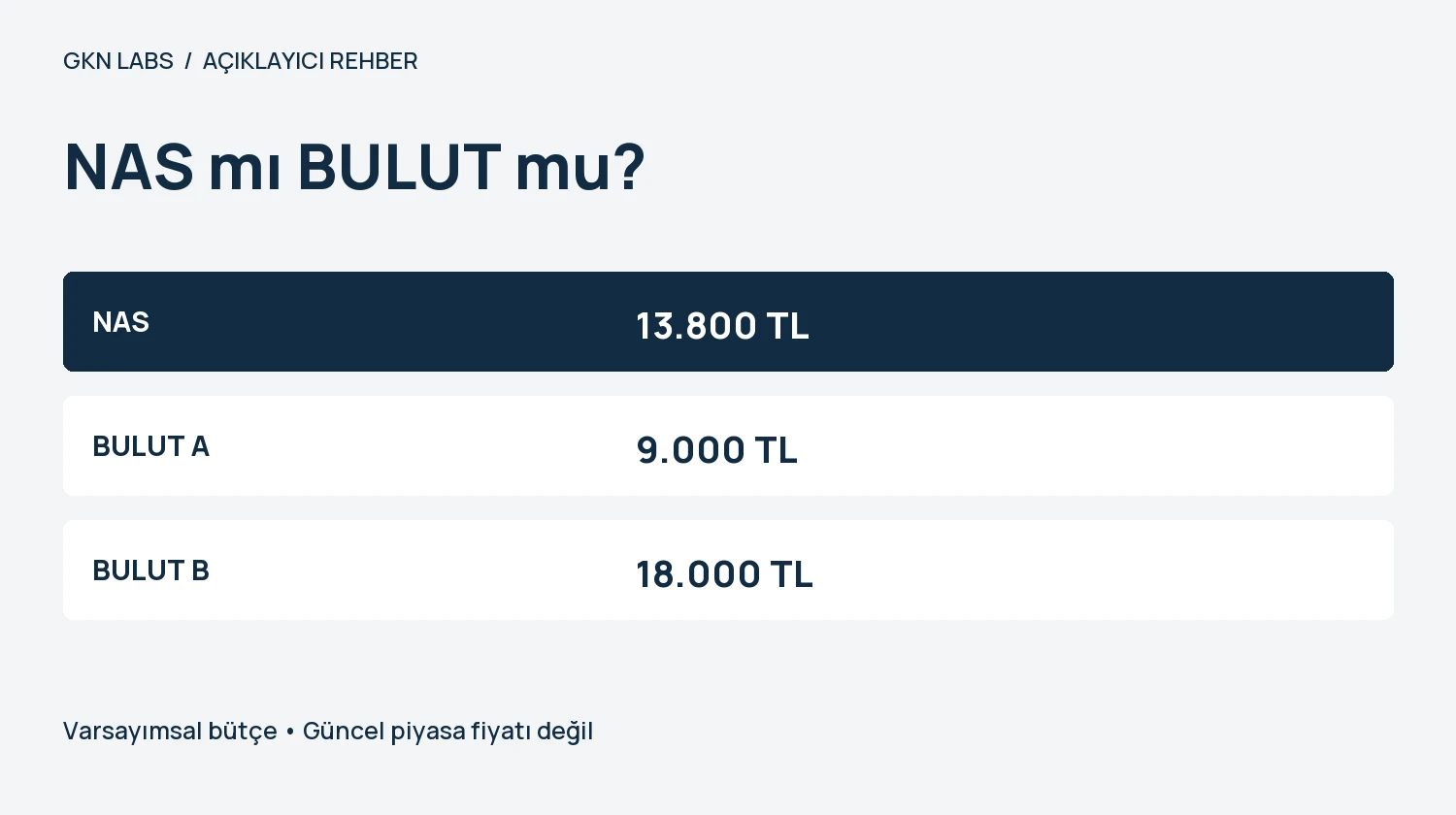 NAS mı BULUT mu?. NAS: 13.800 TL. BULUT A: 9.000 TL. BULUT B: 18.000 TL. Varsayımsal bütçe • Güncel piyasa fiyatı değil