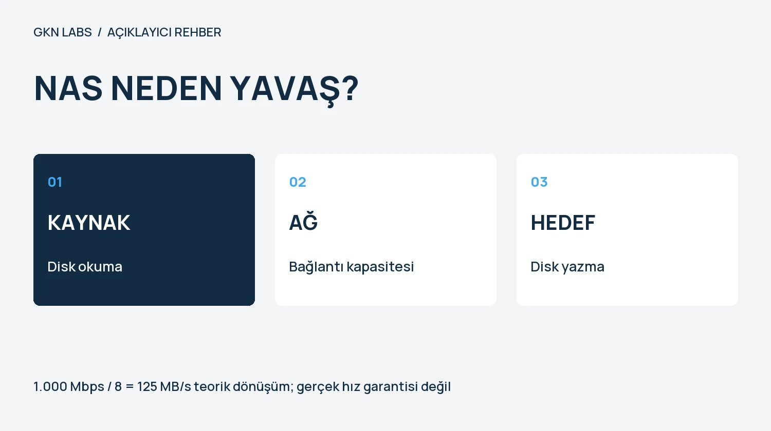 NAS NEDEN YAVAŞ?. KAYNAK: Disk okuma. AĞ: Bağlantı kapasitesi. HEDEF: Disk yazma. 1.000 Mbps / 8 = 125 MB/s teorik dönüşüm; gerçek hız garantisi değil