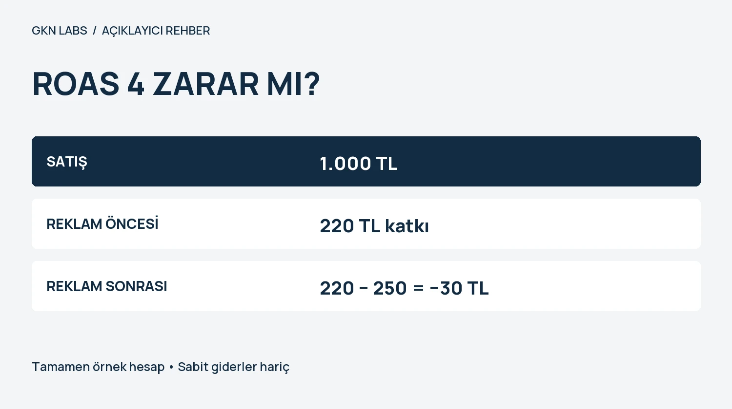 ROAS 4 ZARAR MI?. SATIŞ: 1.000 TL. REKLAM ÖNCESİ: 220 TL katkı. REKLAM SONRASI: 220 − 250 = −30 TL. Tamamen örnek hesap • Sabit giderler hariç