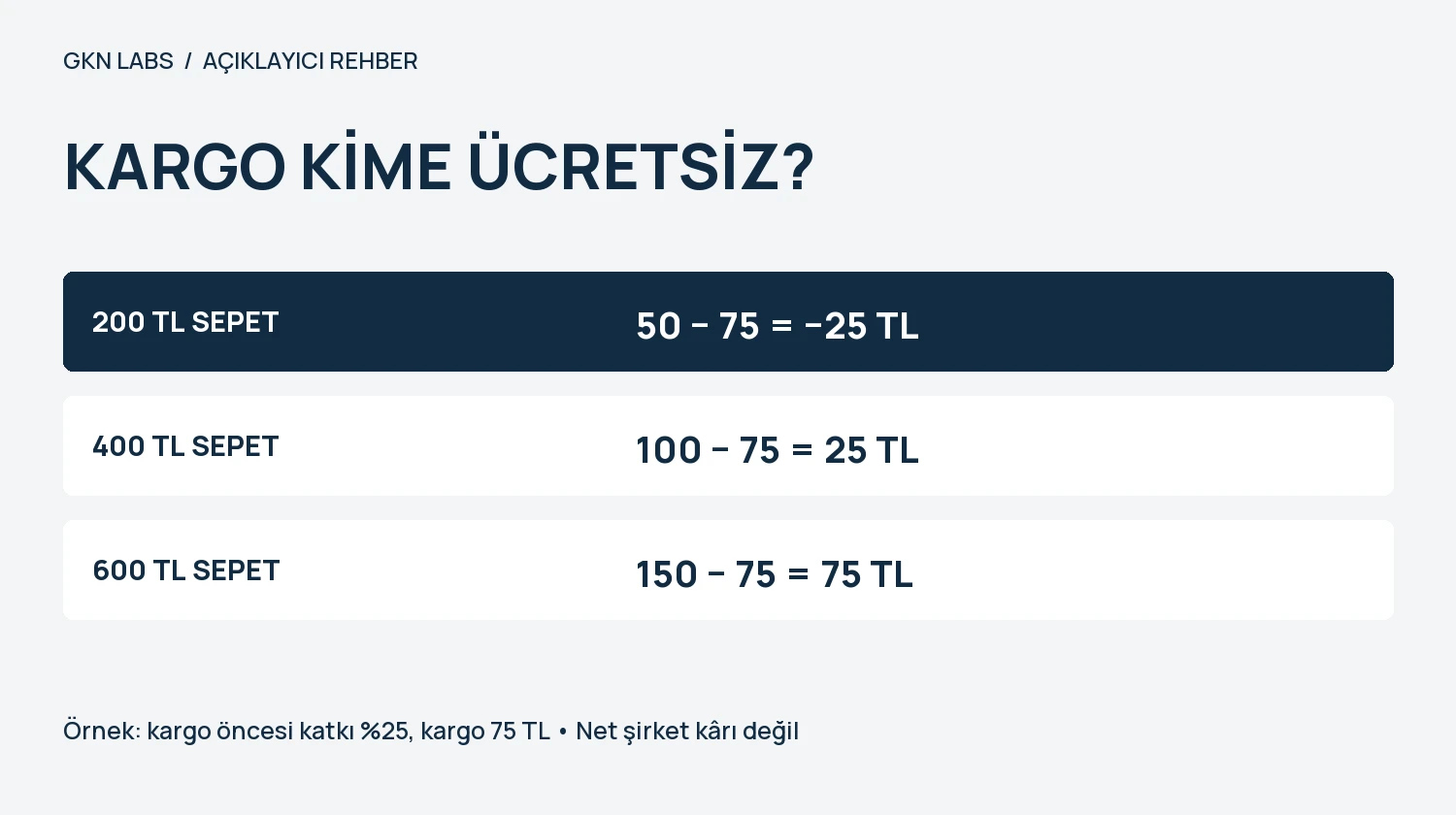 KARGO KİME ÜCRETSİZ?. 200 TL SEPET: 50 − 75 = −25 TL. 400 TL SEPET: 100 − 75 = 25 TL. 600 TL SEPET: 150 − 75 = 75 TL. Örnek: kargo öncesi katkı %25, kargo 75 TL • Net şirket kârı değil